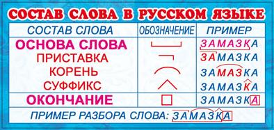 Карточка обучающая "Русский язык.Состав слова" 61х131мм